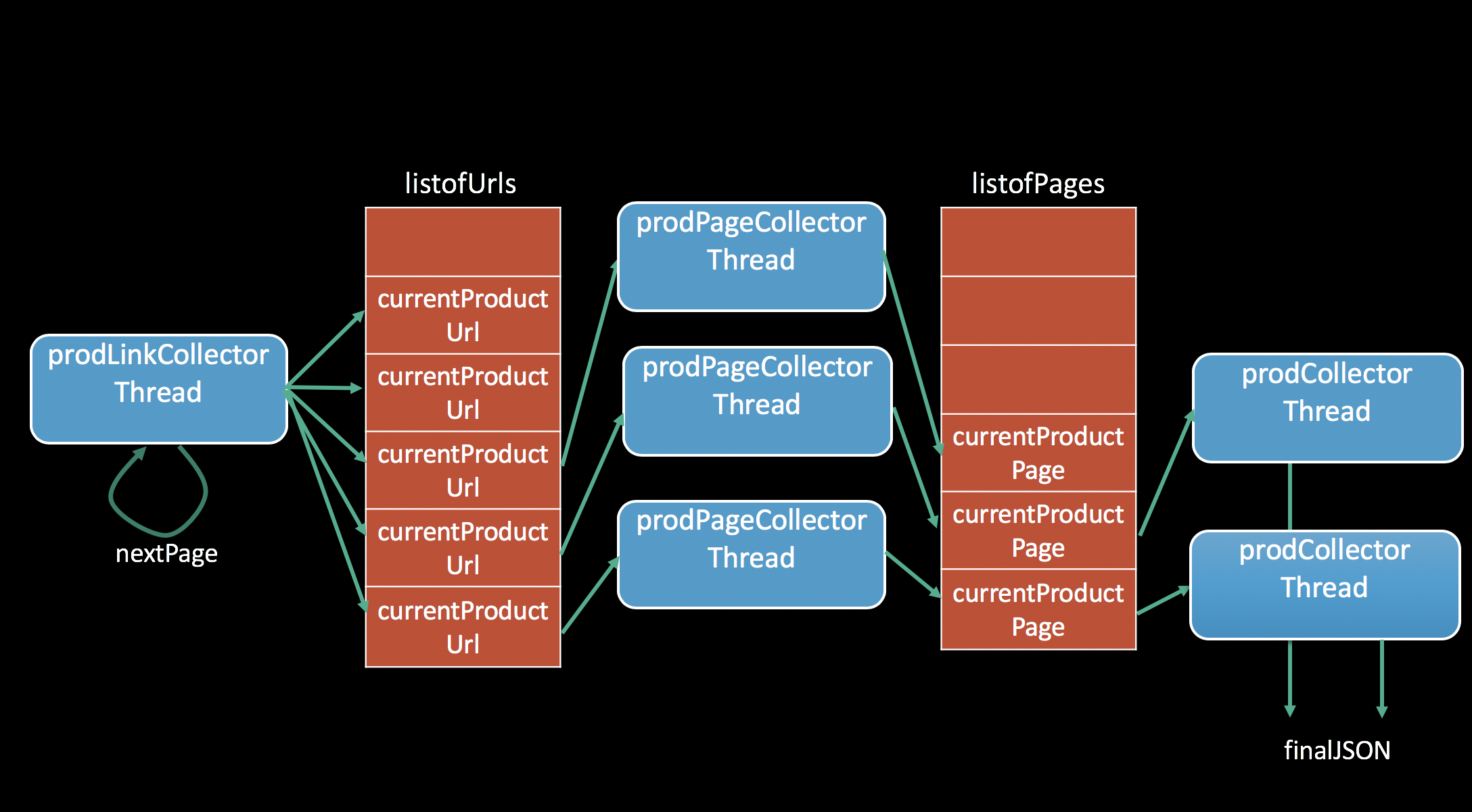 Web Pages Parser In Cluster